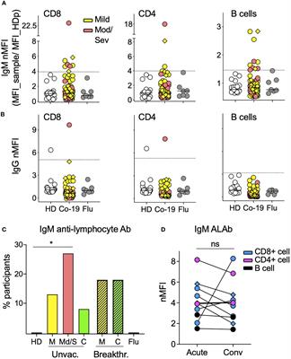 Prevalence of anti-lymphocyte IgM autoantibodies driving complement activation in COVID-19 patients